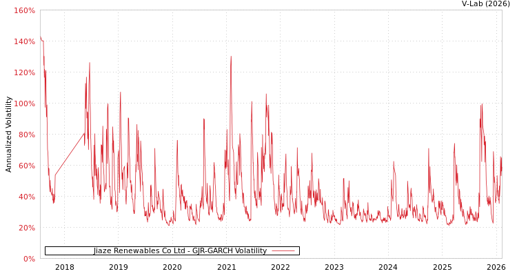 graph of Jiaze Renewables Co Ltd GJR-GARCH