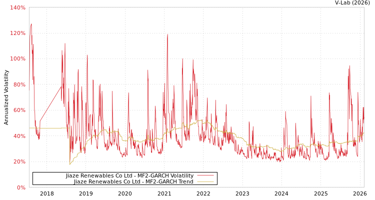 graph of Jiaze Renewables Co Ltd MF2-GARCH