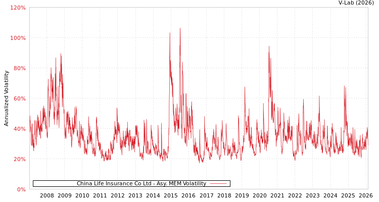 graph of China Life Insurance Co Ltd AMEM