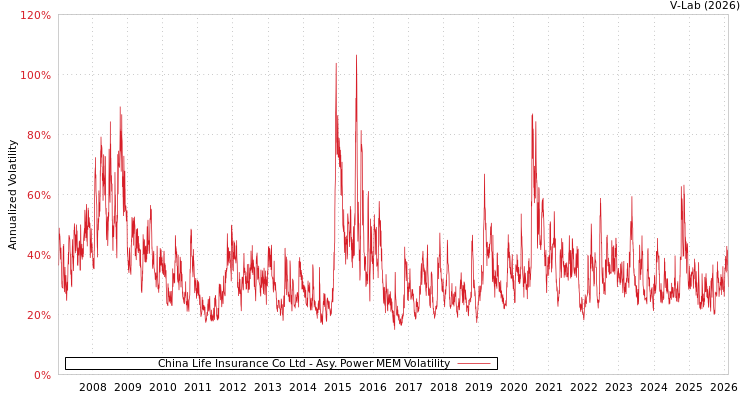 graph of China Life Insurance Co Ltd APMEM