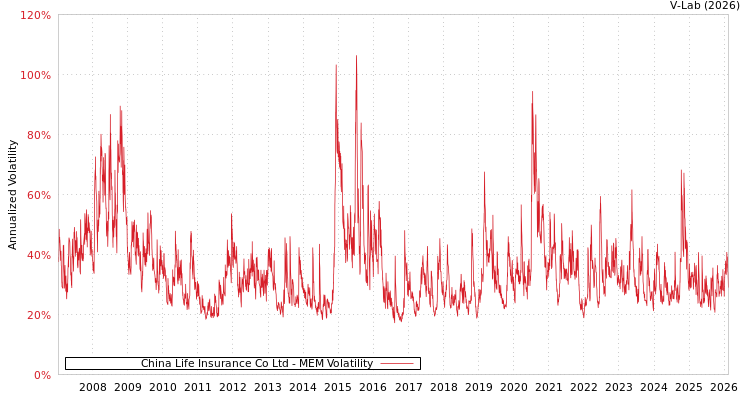 graph of China Life Insurance Co Ltd MEM