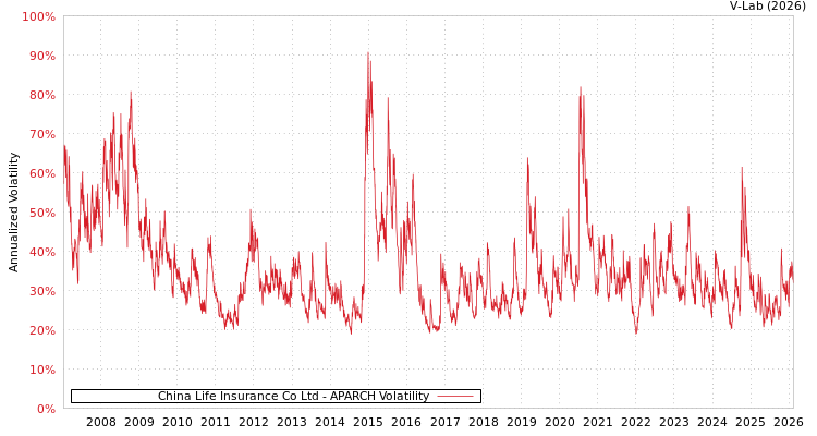 graph of China Life Insurance Co Ltd APARCH