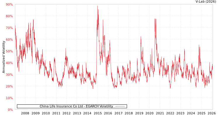 graph of China Life Insurance Co Ltd EGARCH