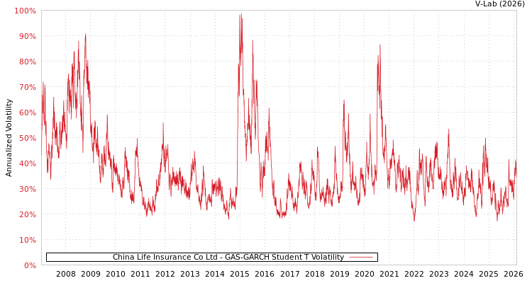 graph of China Life Insurance Co Ltd GAS-GARCH-T