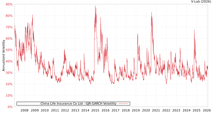 graph of China Life Insurance Co Ltd GJR-GARCH