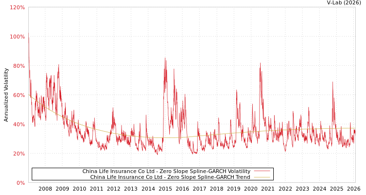 graph of China Life Insurance Co Ltd S0GARCH