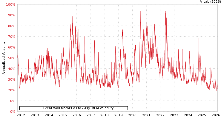 graph of Great Wall Motor Co Ltd AMEM