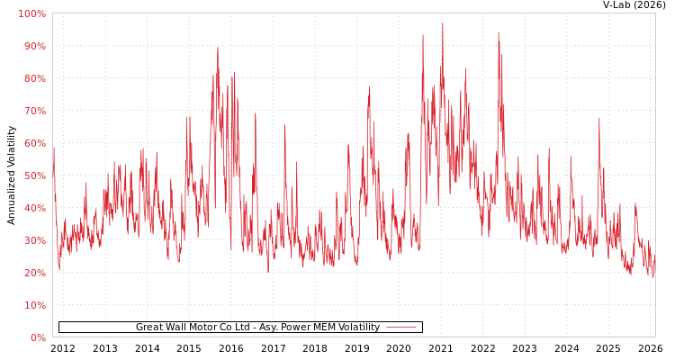graph of Great Wall Motor Co Ltd APMEM