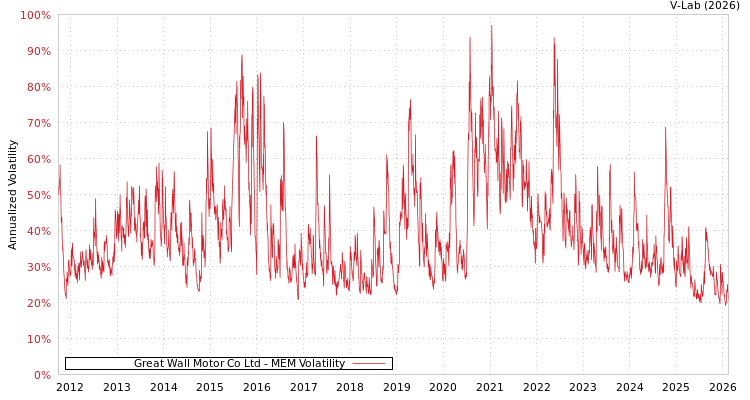 graph of Great Wall Motor Co Ltd MEM