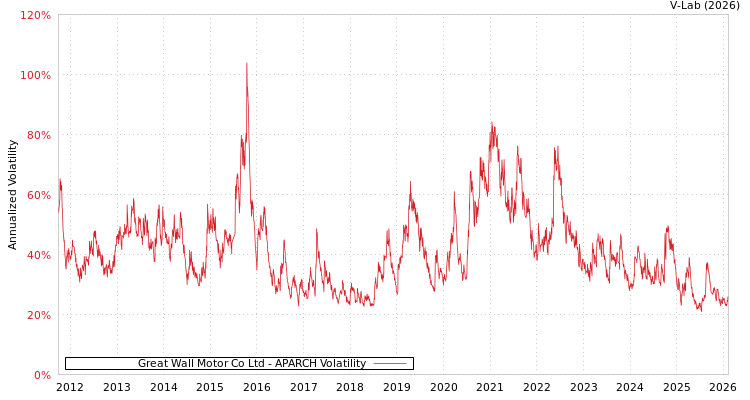 graph of Great Wall Motor Co Ltd APARCH