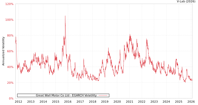 graph of Great Wall Motor Co Ltd EGARCH