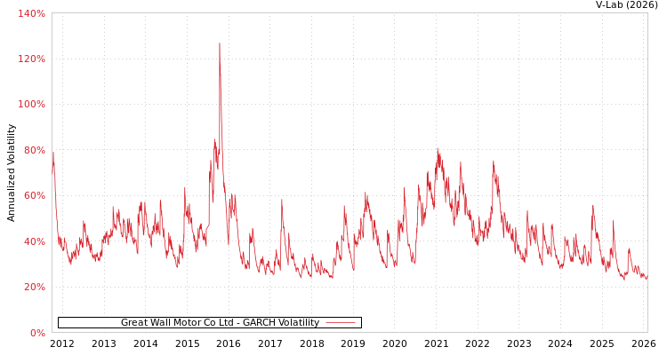 graph of Great Wall Motor Co Ltd GARCH