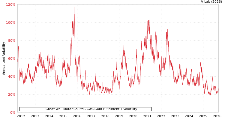 graph of Great Wall Motor Co Ltd GAS-GARCH-T