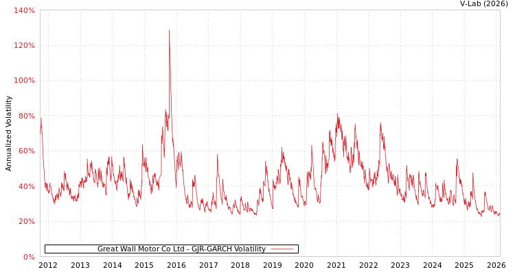 graph of Great Wall Motor Co Ltd GJR-GARCH
