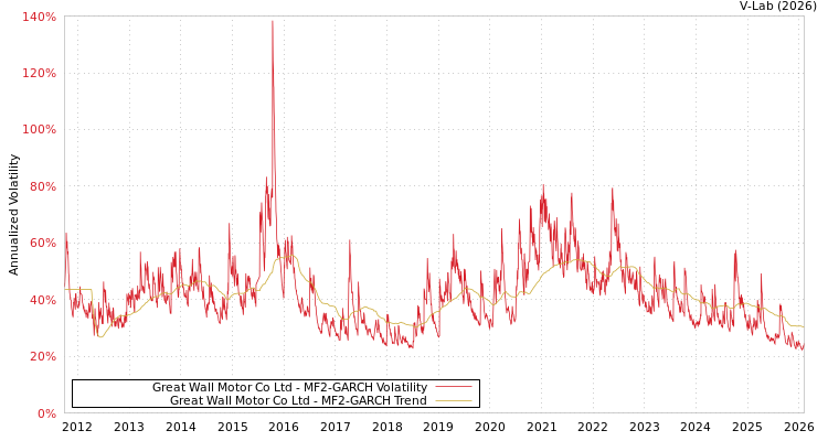 graph of Great Wall Motor Co Ltd MF2-GARCH