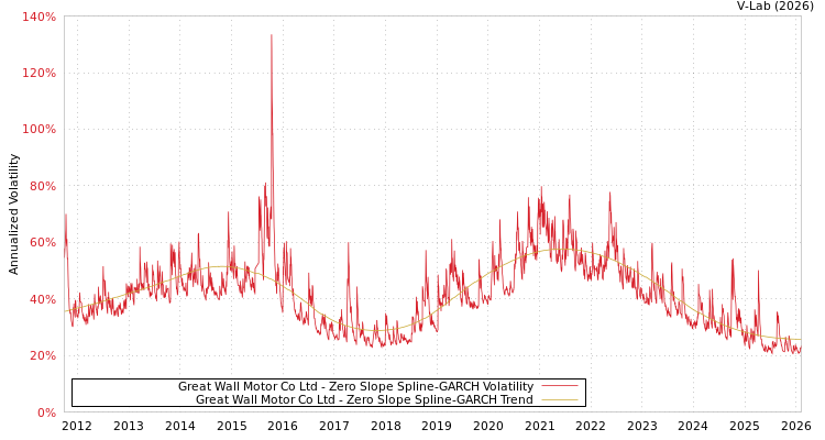 graph of Great Wall Motor Co Ltd S0GARCH