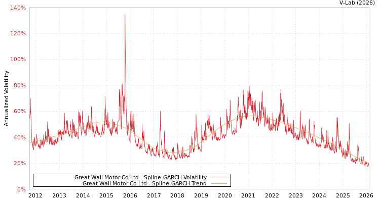 graph of Great Wall Motor Co Ltd SGARCH