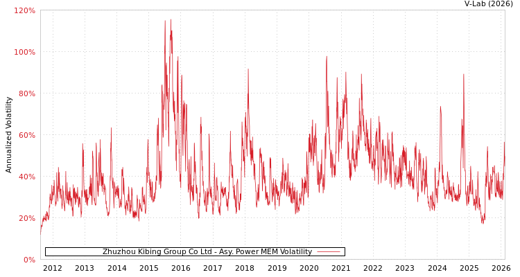 graph of Zhuzhou Kibing Group Co Ltd APMEM