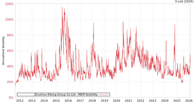 graph of Zhuzhou Kibing Group Co Ltd MEM