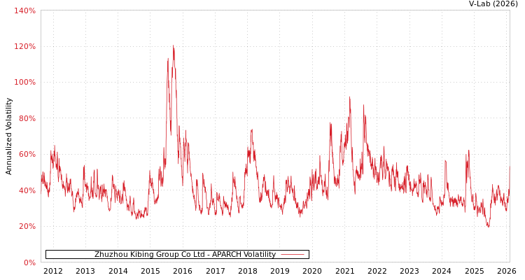 graph of Zhuzhou Kibing Group Co Ltd APARCH