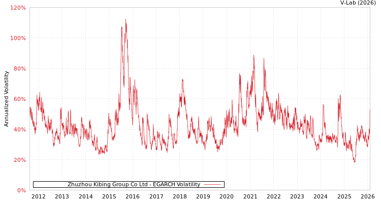 graph of Zhuzhou Kibing Group Co Ltd EGARCH