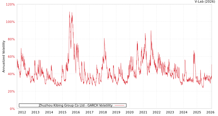 graph of Zhuzhou Kibing Group Co Ltd GARCH