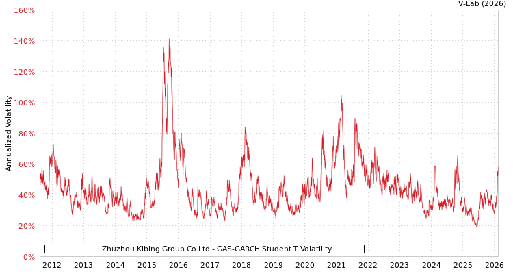 graph of Zhuzhou Kibing Group Co Ltd GAS-GARCH-T