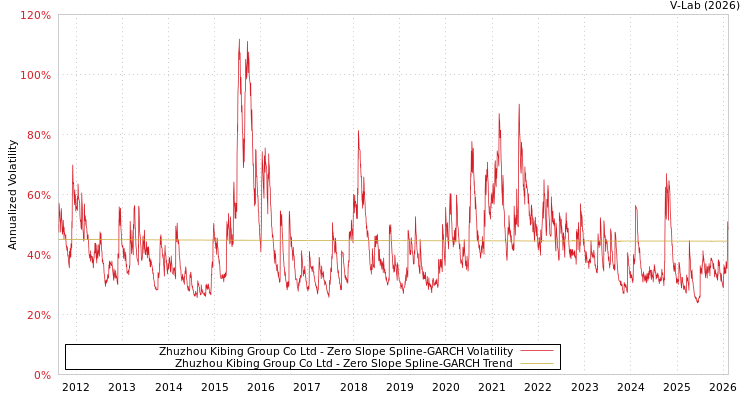 graph of Zhuzhou Kibing Group Co Ltd S0GARCH