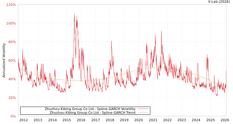 graph of Zhuzhou Kibing Group Co Ltd SGARCH