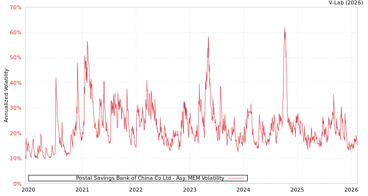 graph of Postal Savings Bank of China Co Ltd AMEM