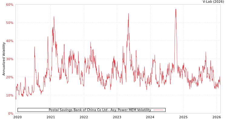 graph of Postal Savings Bank of China Co Ltd APMEM