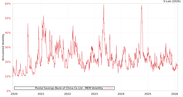graph of Postal Savings Bank of China Co Ltd MEM