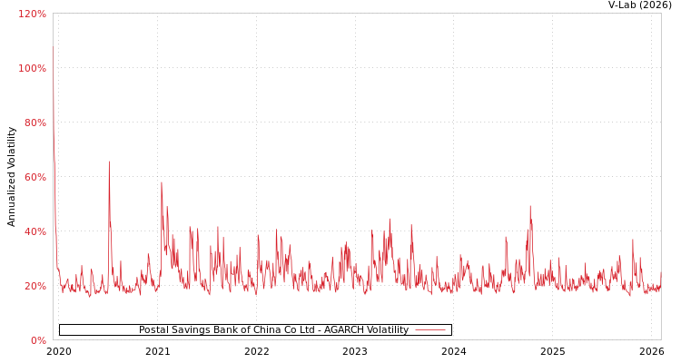 graph of Postal Savings Bank of China Co Ltd AGARCH