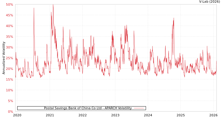 graph of Postal Savings Bank of China Co Ltd APARCH