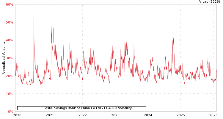 graph of Postal Savings Bank of China Co Ltd EGARCH