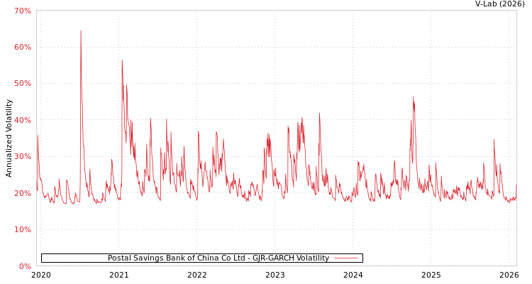 graph of Postal Savings Bank of China Co Ltd GJR-GARCH