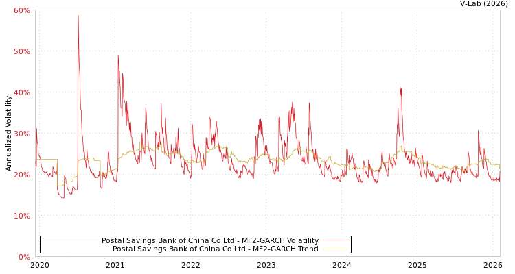 graph of Postal Savings Bank of China Co Ltd MF2-GARCH