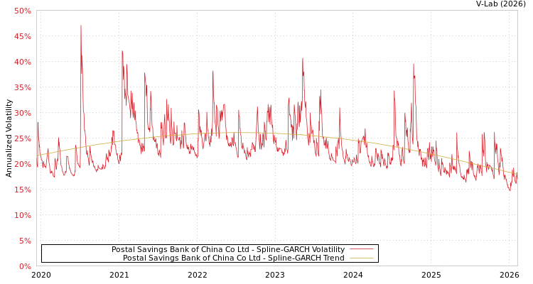 graph of Postal Savings Bank of China Co Ltd SGARCH
