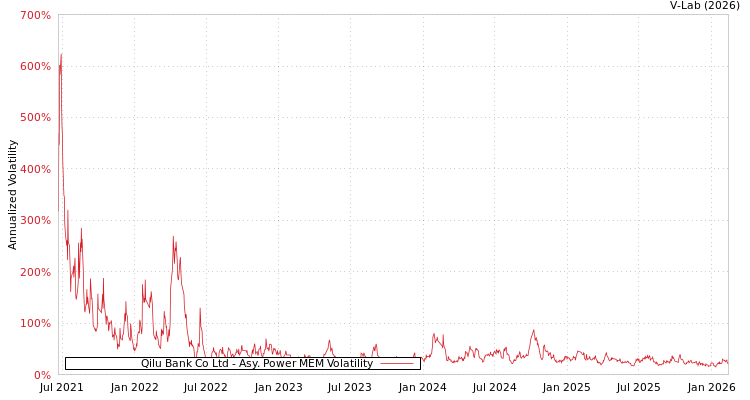 graph of Qilu Bank Co Ltd APMEM