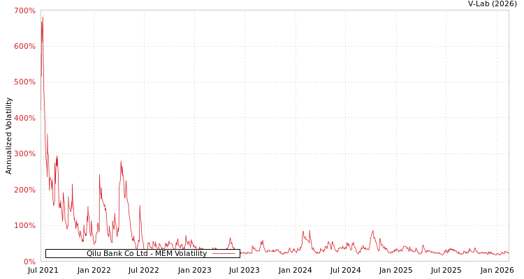 graph of Qilu Bank Co Ltd MEM