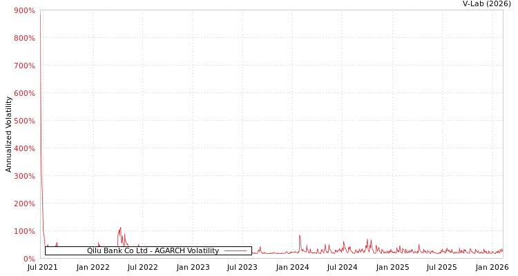graph of Qilu Bank Co Ltd AGARCH