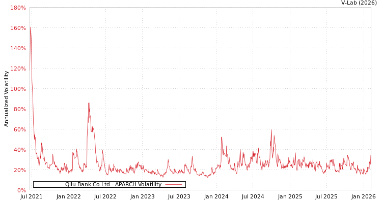 graph of Qilu Bank Co Ltd APARCH