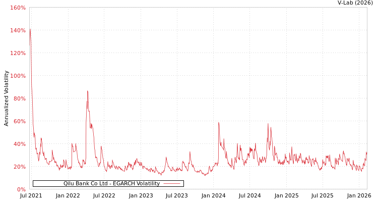 graph of Qilu Bank Co Ltd EGARCH