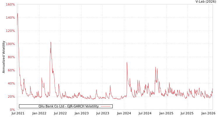 graph of Qilu Bank Co Ltd GJR-GARCH