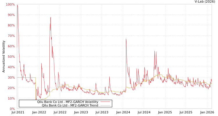 graph of Qilu Bank Co Ltd MF2-GARCH