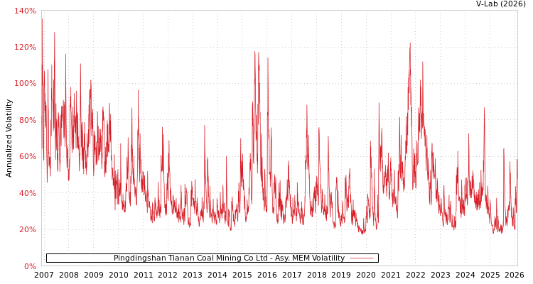 graph of Pingdingshan Tianan Coal Mining Co Ltd AMEM