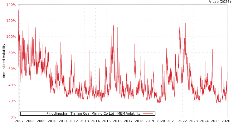 graph of Pingdingshan Tianan Coal Mining Co Ltd MEM