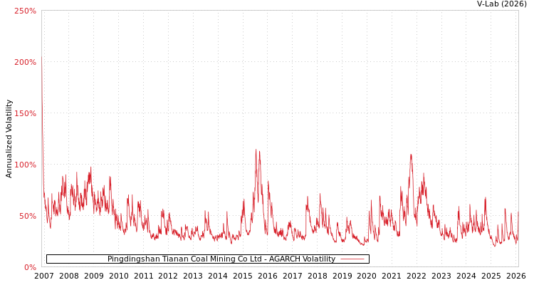 graph of Pingdingshan Tianan Coal Mining Co Ltd AGARCH