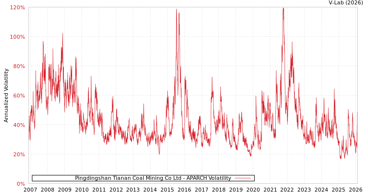 graph of Pingdingshan Tianan Coal Mining Co Ltd APARCH