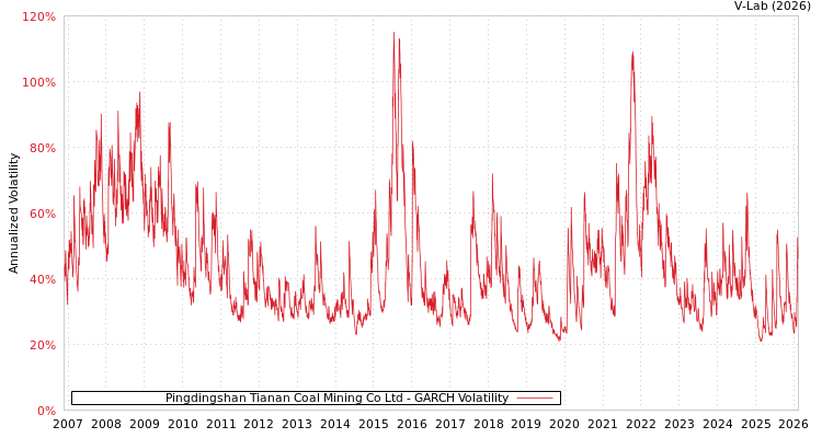 graph of Pingdingshan Tianan Coal Mining Co Ltd GARCH